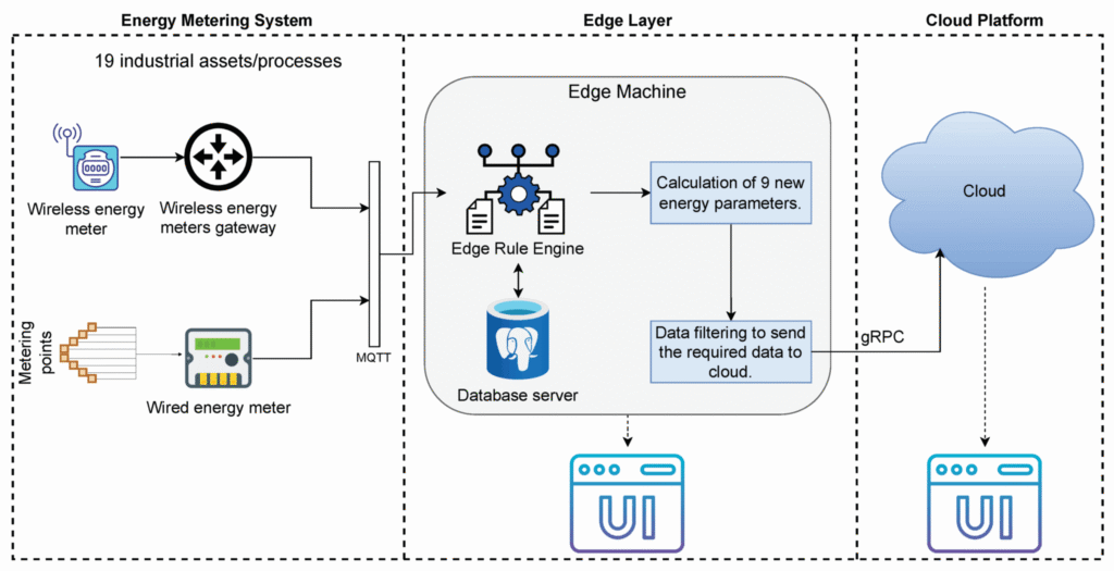 IoT Trong Quản Lý Năng Lượng Tòa Nhà: Chìa Khóa Chuyển Đổi Số Cho Công Trình Bền Vững 6 Hệ Thống Giám Sát Điện Năng Nhà Máy – Ứng Dụng IoT Trong Quản Lý Năng Lượng
