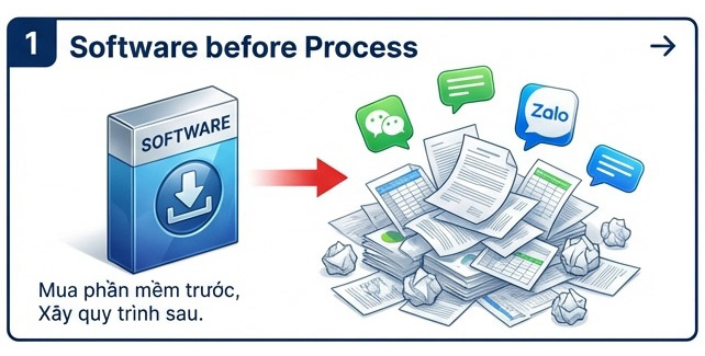 Bài Học Chuyển Đổi Số Xây Dựng Thất Bại của Katerra -Cú ngã 2 tỷ USD 3 Tử huyệt 1: Mua phần mềm trước, Xây quy trình sau