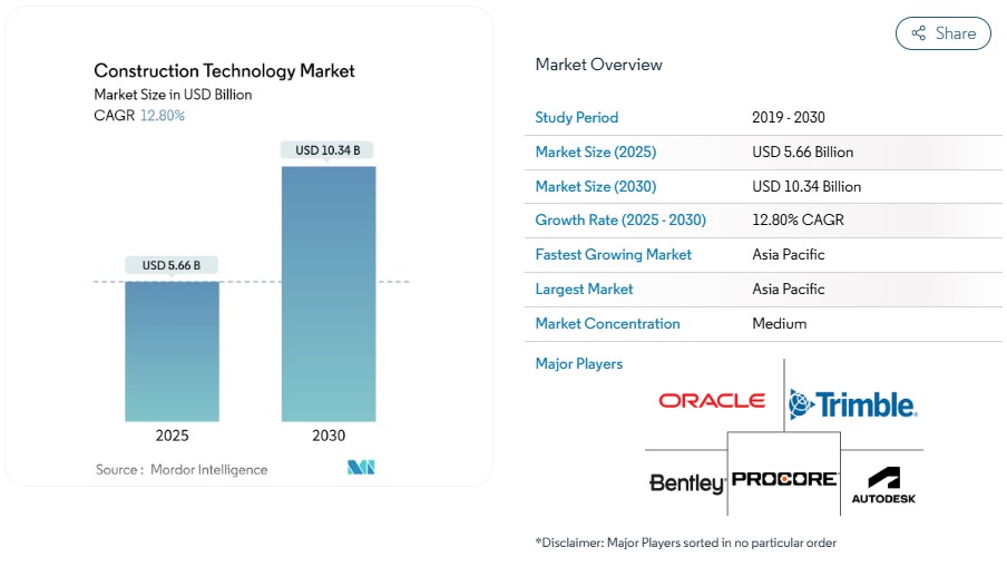 Construction Technology Market Size