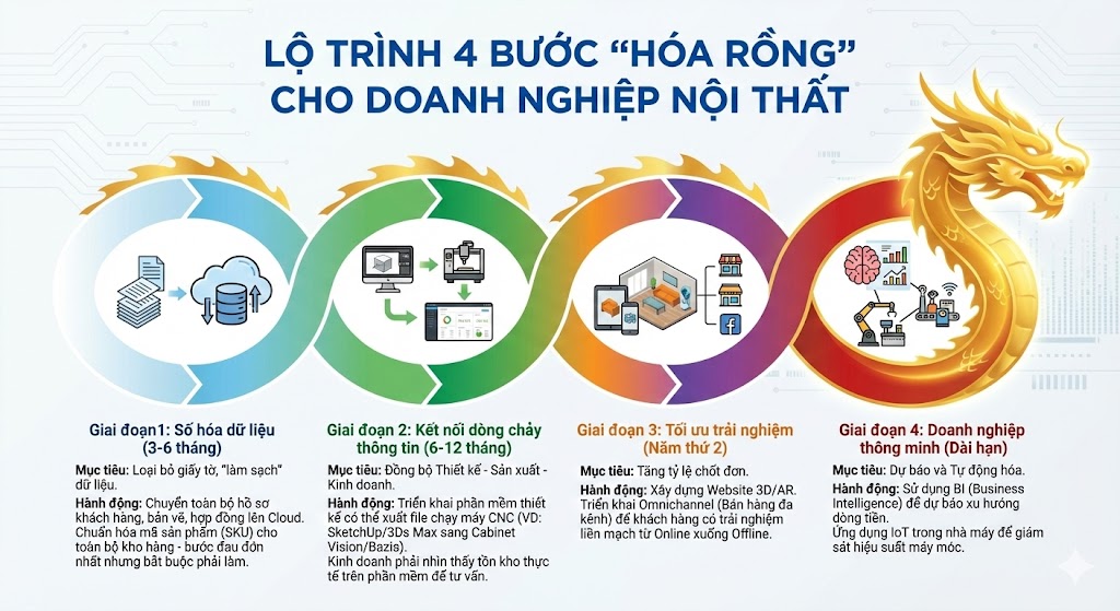 Lộ Trình 4 Bước Hóa Rồng Cho Doanh Nghiệp Nội Thất